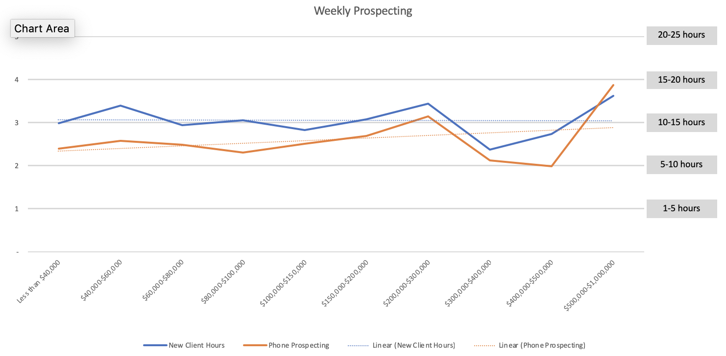 Weekly prospecting chart