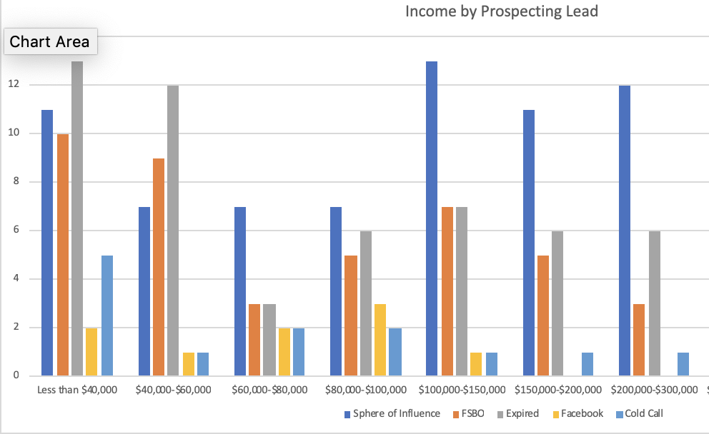 Income by Prospecting Leads Chart